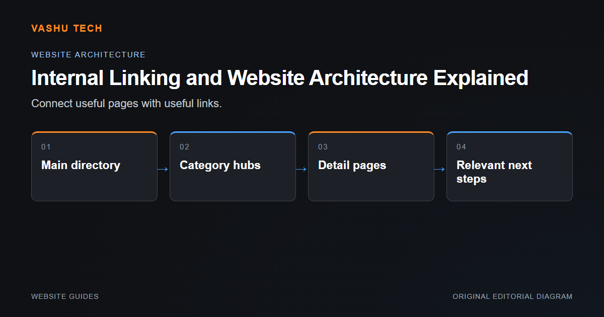 A website structure connecting a main directory, category hubs, detail pages and related next steps.