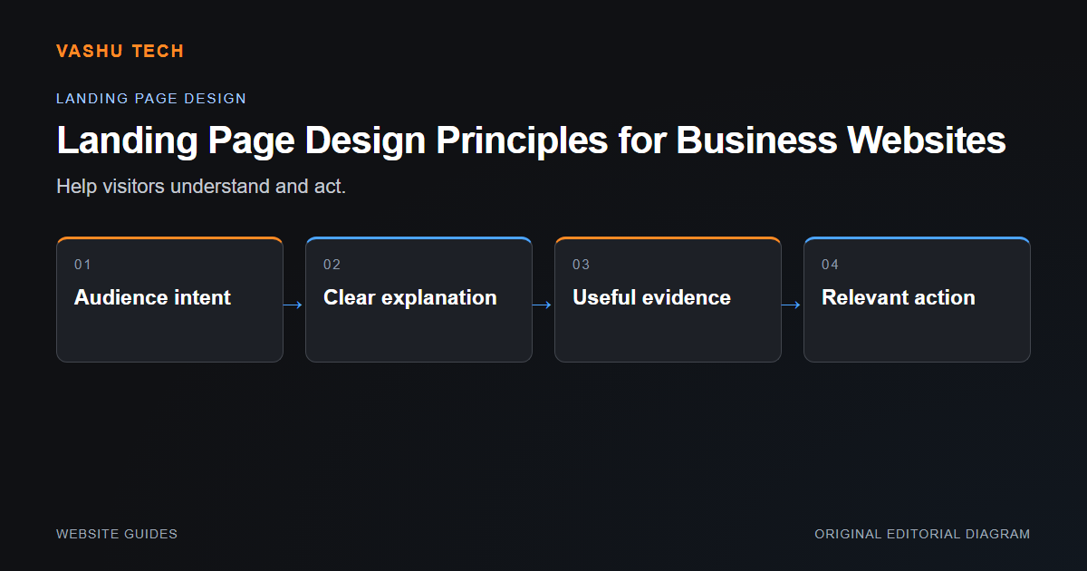 Four landing page elements: audience intent, explanation, useful evidence and a relevant action.