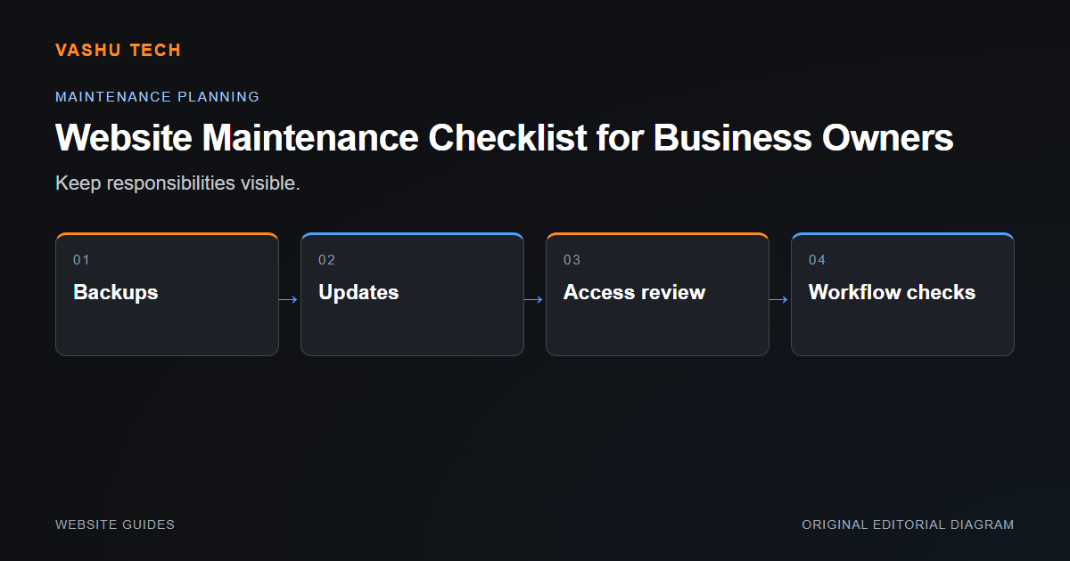 A website maintenance checklist showing backups, updates, access review and workflow checks.