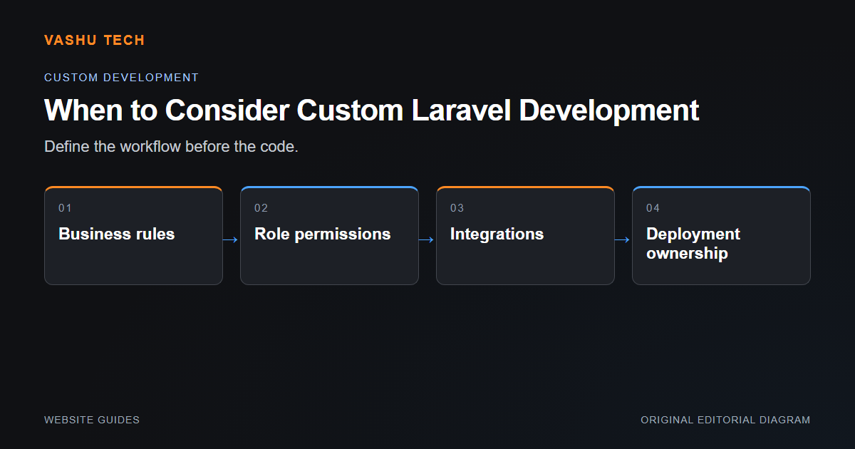 Custom application planning cards for business rules, permissions, integrations and deployment ownership.