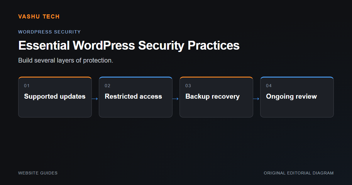 Four layers of WordPress security practice: updates, access controls, recoverable backups and review.