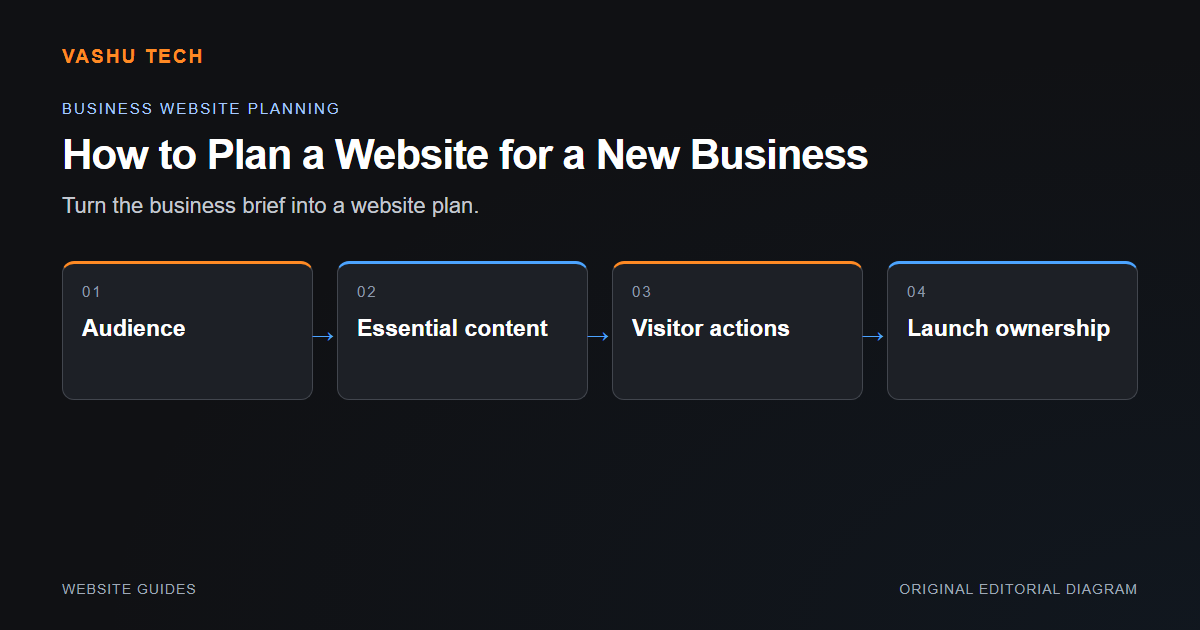 Business website planning cards for audience, essential content, visitor actions and launch ownership.