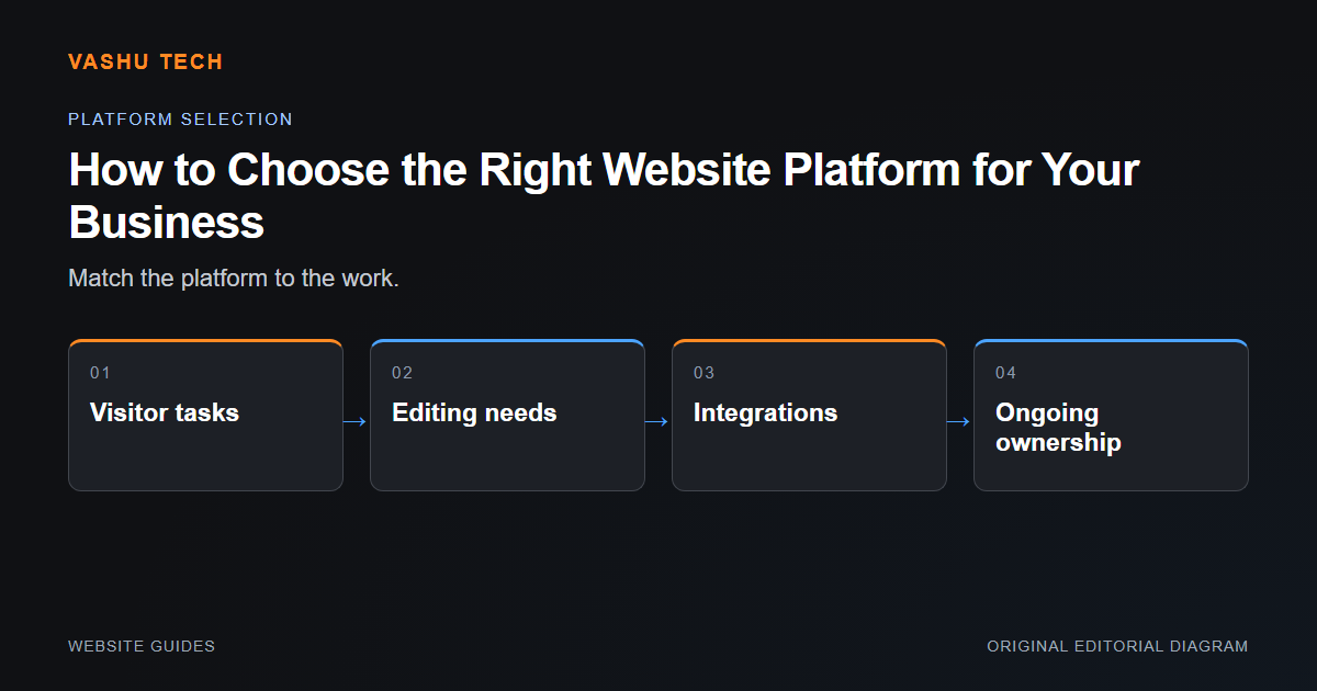 Four connected project requirements used to evaluate a website platform.