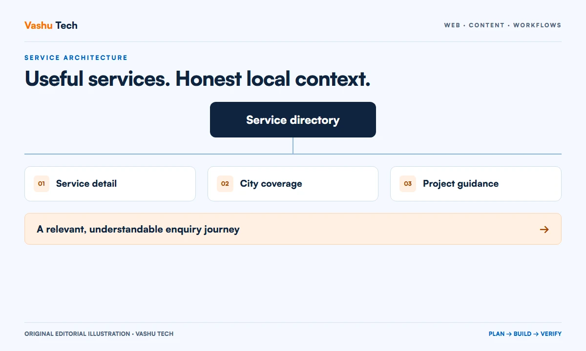 Website architecture diagram connecting a service directory to city coverage and relevant enquiry journeys.
