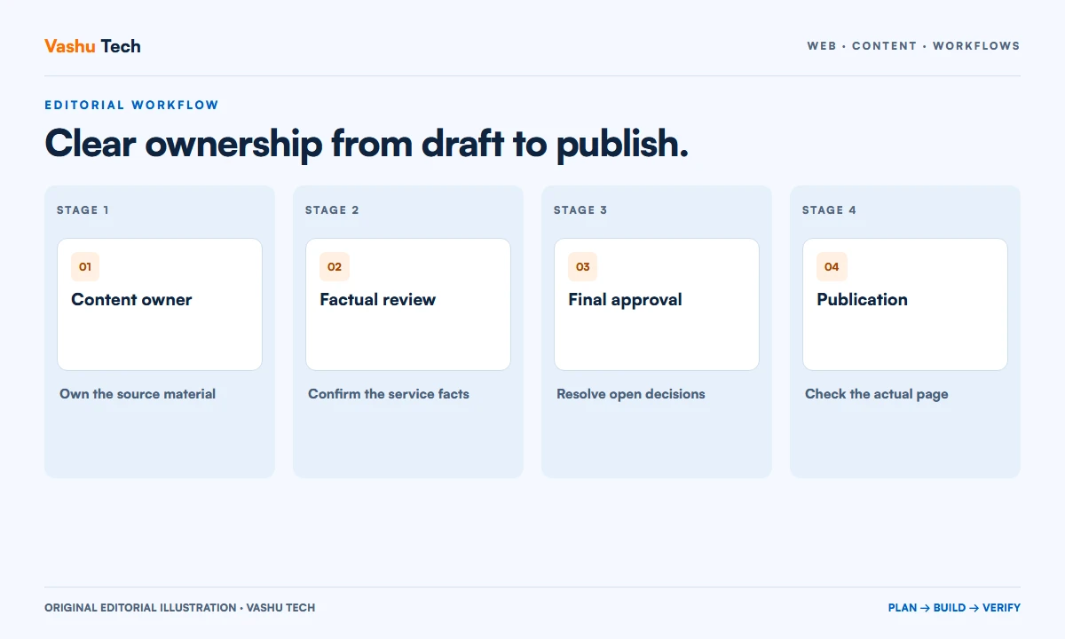 Content approval workflow with separate stages for drafting, factual review, approval and publication.