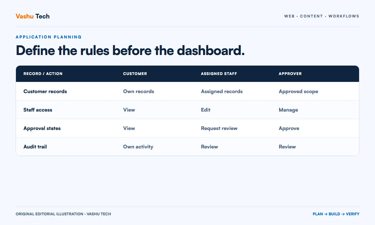 Customer portal planning matrix separating customer records, staff permissions, approval states and operational evidence.