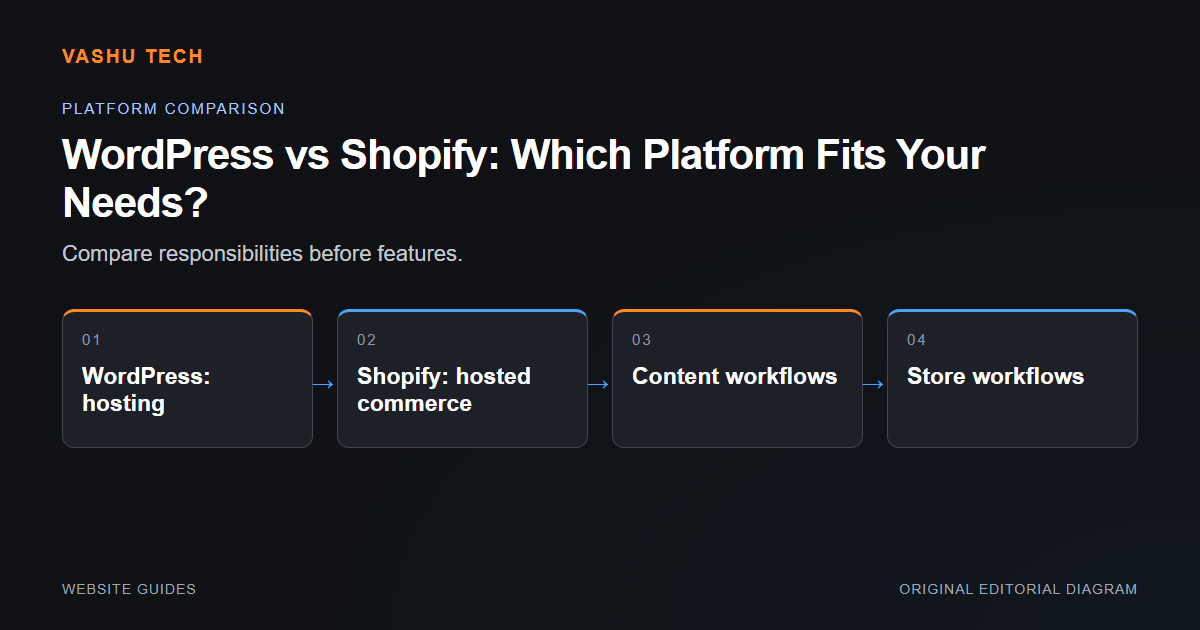 WordPress and Shopify responsibility cards, with content and store workflow considerations.