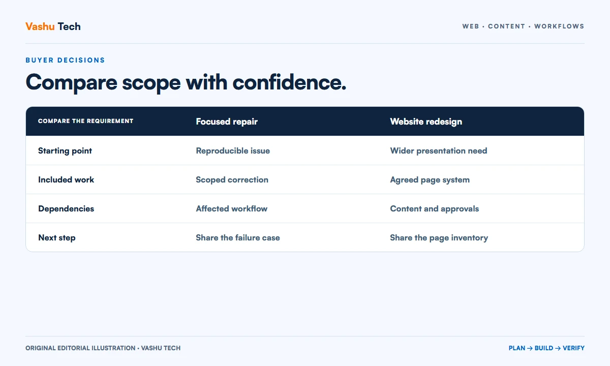 Service comparison matrix using consistent rows for project fit, included work, dependencies and the next step.