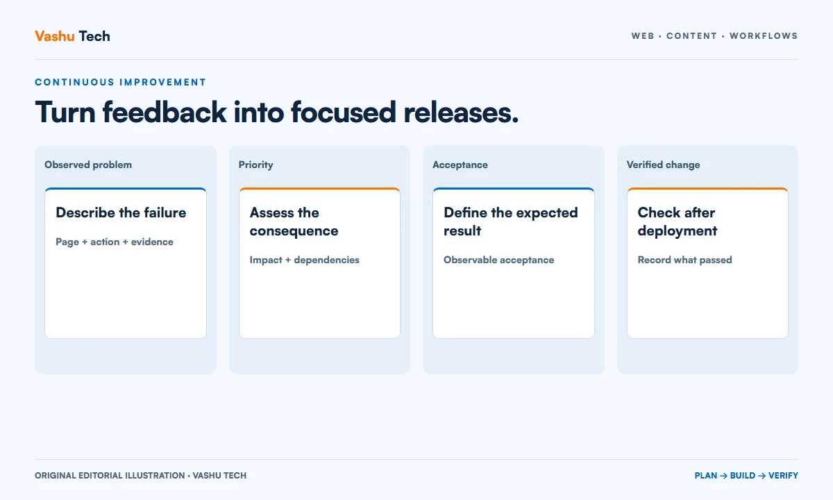 Website improvement board moving an observed problem through prioritization, acceptance and release verification.