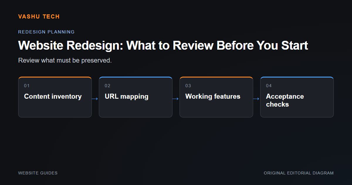 A redesign sequence covering content, URL mapping, existing features and acceptance checks.