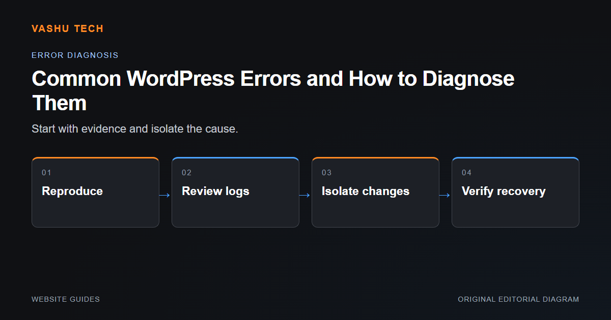 Four stages of diagnosing website errors, from reproduction to verifying recovery.