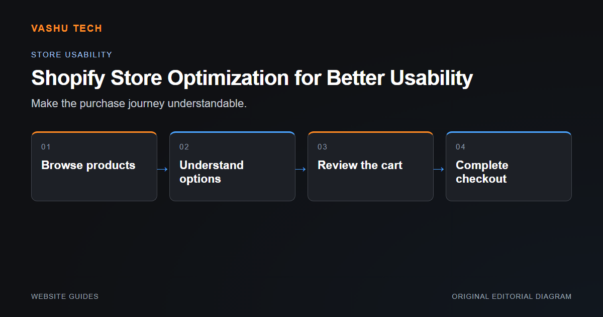 An ecommerce visitor journey from browsing products to completing checkout.