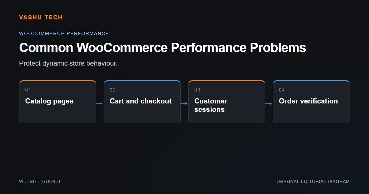 Store performance considerations highlighting dynamic checkout, sessions and order verification.