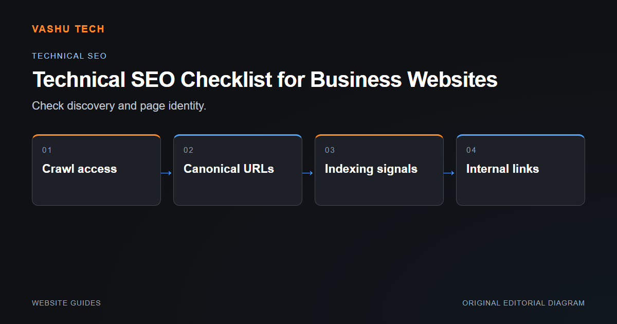 A technical SEO checklist for crawl access, canonical URLs, indexing signals and internal links.